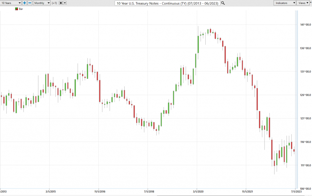 U.S. Treasuries Plummet: America’s Debt-Laden Economy on Brink of Disaster