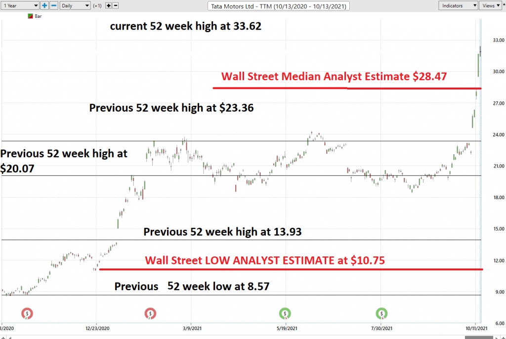 Weekly Stock Study - Tata Motors - $TTM - Prime AI 10 52 week high TTM 2 1024x686 1