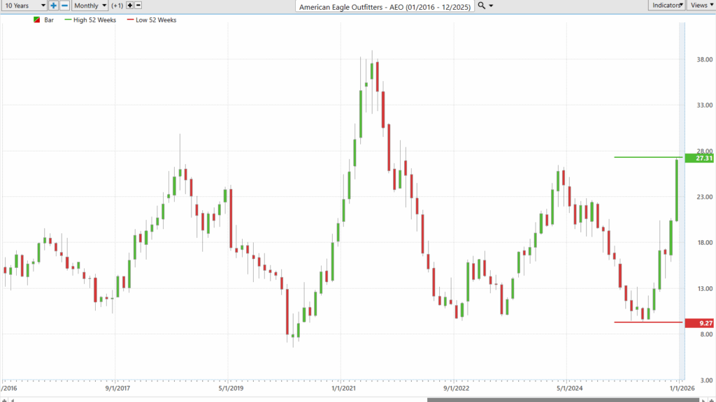 AEO 10 year chart 12 17 25 1024x576 1