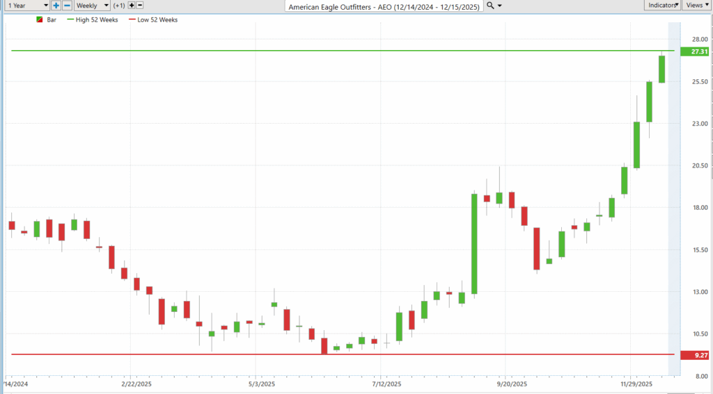 AEO 52 week chart 12 17 25 1024x567 1
