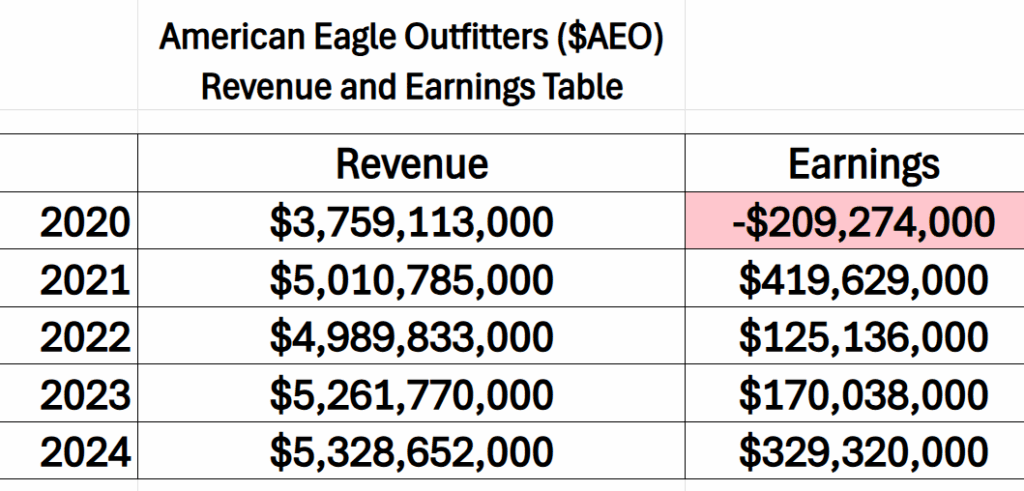 AEO revenue earnings 1table 12 17 25 1024x491 1