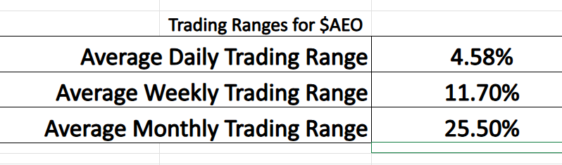 AEO trading range metrics 12 17 25