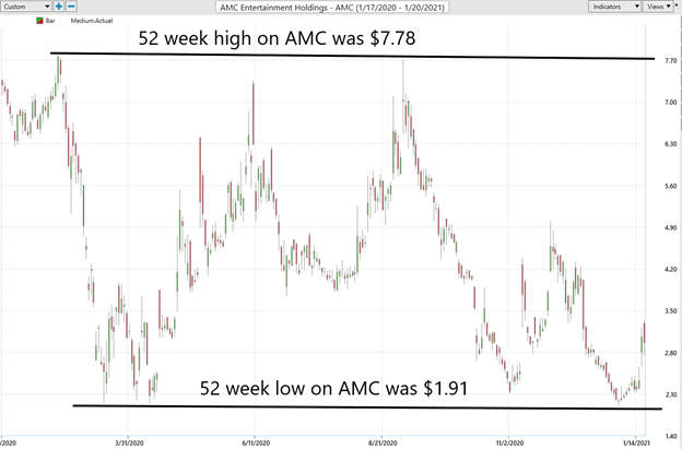 Weekly Stock Study - AMC Entertainment Holdings, Inc. (AMC) - Prime AI 4 AMC2