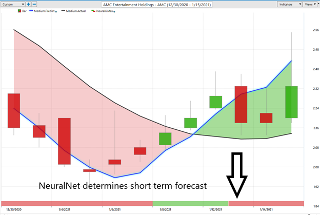 Weekly Stock Study - AMC Entertainment Holdings, Inc. (AMC) - Prime AI 6 AMC5