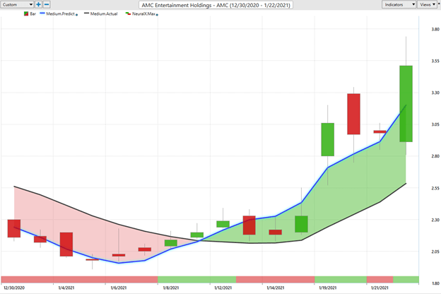 Weekly Stock Study - AMC Entertainment Holdings, Inc. (AMC) - Prime AI 8 AMC7 2