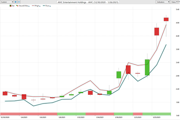 Weekly Stock Study - AMC Entertainment Holdings, Inc. (AMC) - Prime AI 9 AMC8