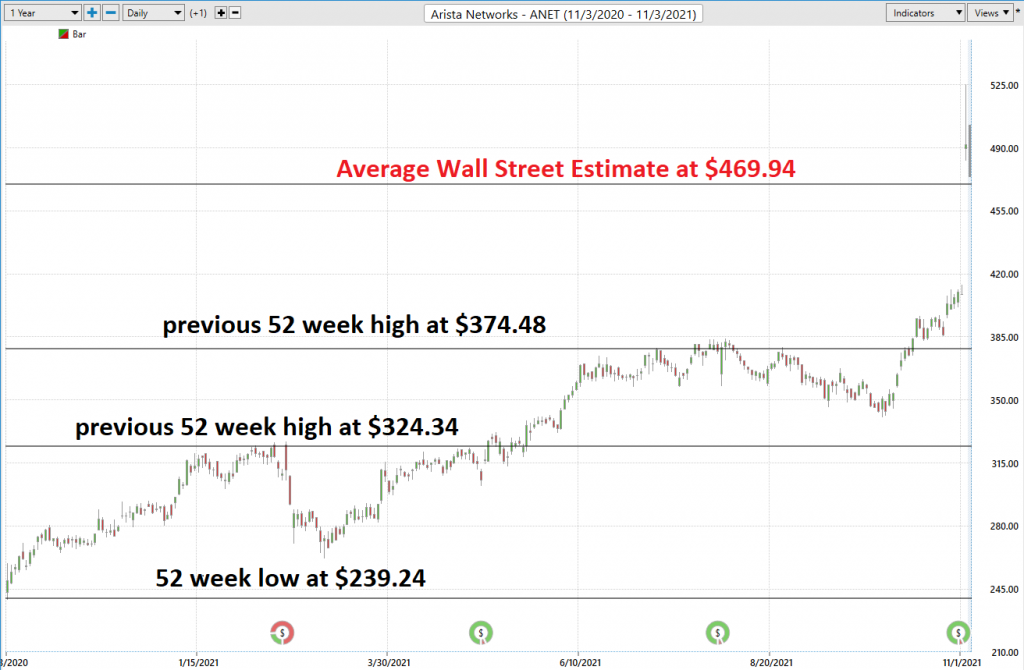 ANET 52 week chart 1024x670 1