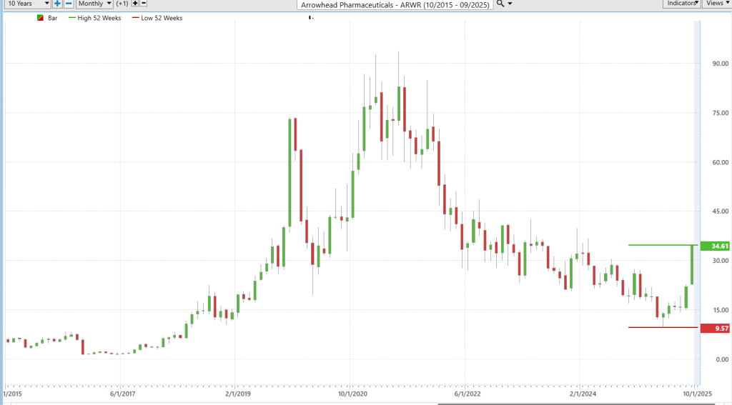 ARWR 10 year chart 10 1 25 1024x567 1
