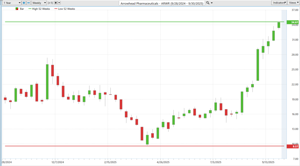 ARWR 52 week chart 10 2 25 1024x567 1