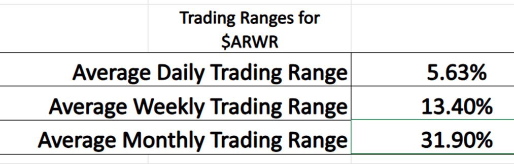 ARWR average trading ranges 10 1 25