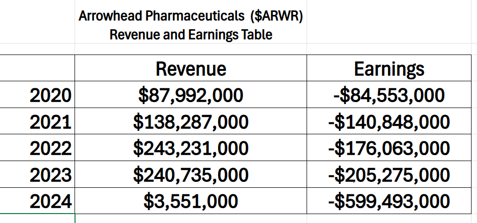 ARWR revenue earnings table 10 1 25