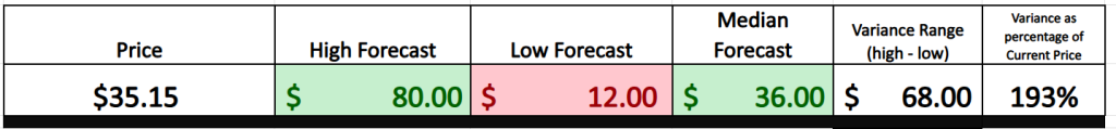 ARWR wall street analysts forecasts 10 1 25 1024x119 1