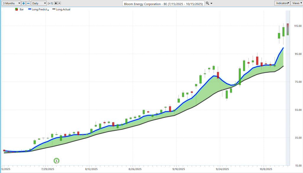 Prime AI Stock of the Week Bloom Energy ($BE) - Prime AI $BE 10 BE predictive blue line 10 15 25 1024x585 1