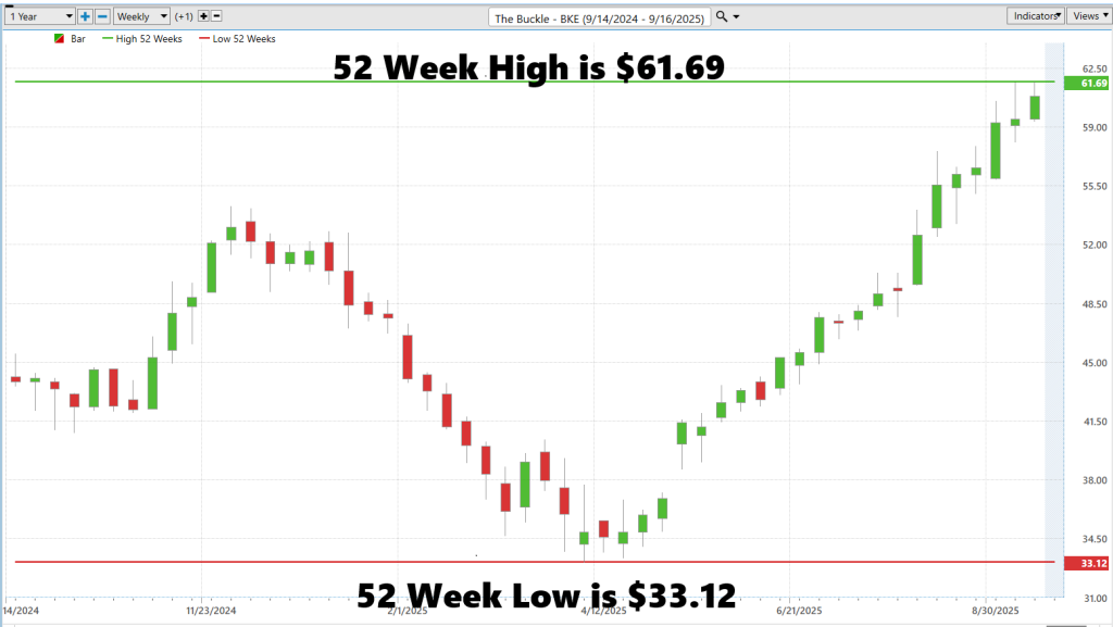 Prime AI Stock of the Week the Buckle ($BKE) - Prime AI $BKE 6 BKE 52 week chart 1024x577 1