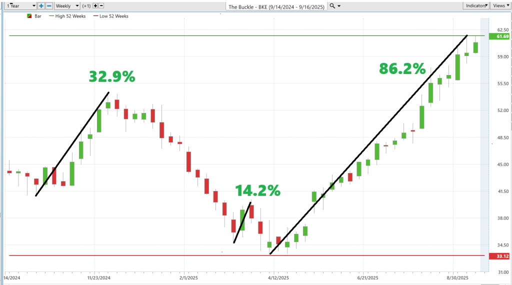 Prime AI Stock of the Week the Buckle ($BKE) - Prime AI $BKE 7 BKE best case 9 17 25 1024x570 1