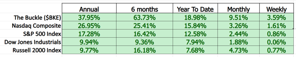 Prime AI Stock of the Week the Buckle ($BKE) - Prime AI $BKE 9 BKE comparison metrics 9 17 25 1024x200 1