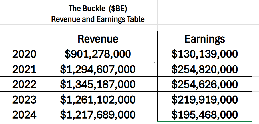Prime AI Stock of the Week the Buckle ($BKE) - Prime AI $BKE 2 BKE revenue earnings table 9 17 25