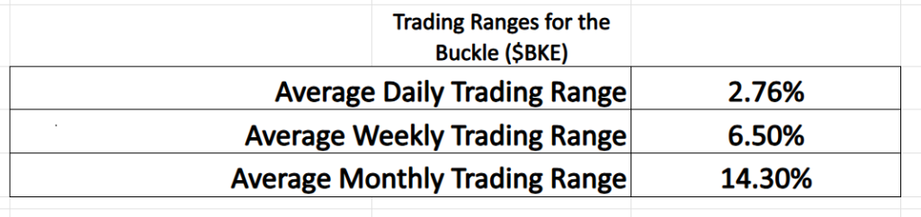 Prime AI Stock of the Week the Buckle ($BKE) - Prime AI $BKE 13 BKE trading range metrics 9 17 25 1024x242 1