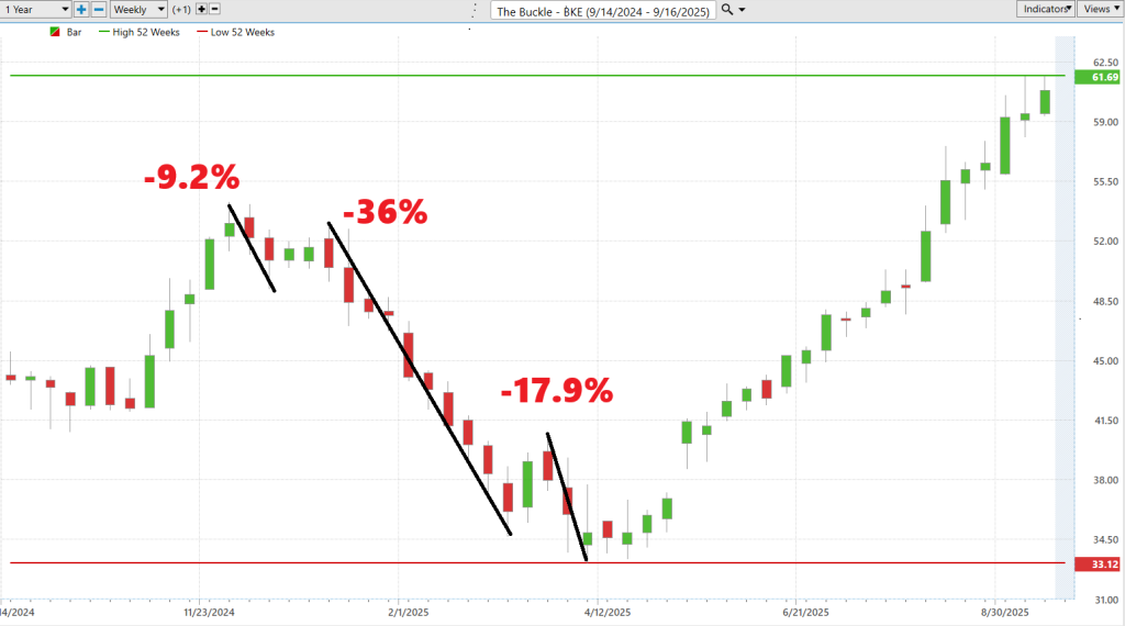 Prime AI Stock of the Week the Buckle ($BKE) - Prime AI $BKE 8 BKE worst case 9 17 25 1024x570 1