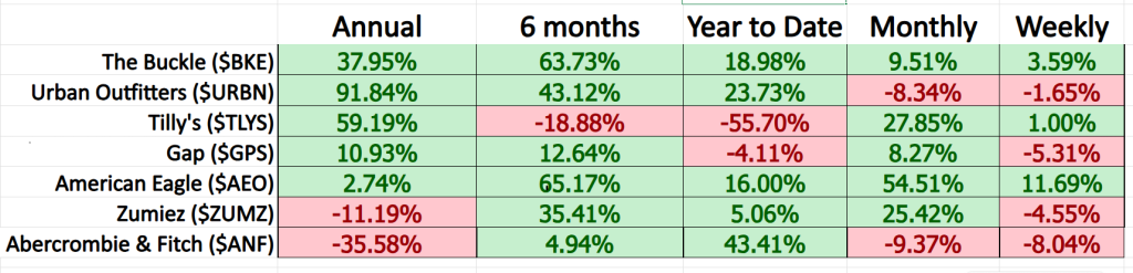Prime AI Stock of the Week the Buckle ($BKE) - Prime AI $BKE 3 BKE competition performance 9 15 25 1024x247 1
