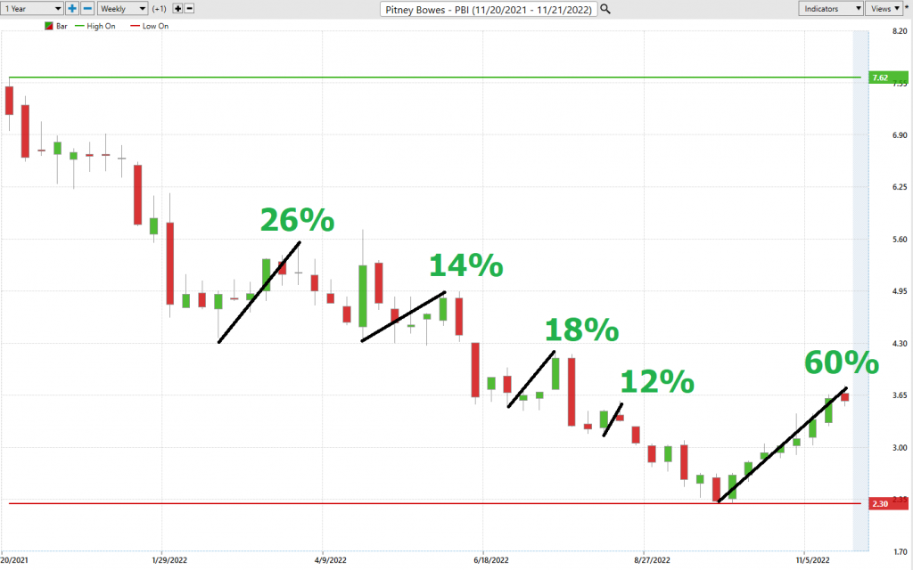 Prime AI Stock of the Week Analysis - Pitney Bowes Corporation- ($PBI) - Prime AI $RIG 4 BPI best case 1024x640 1