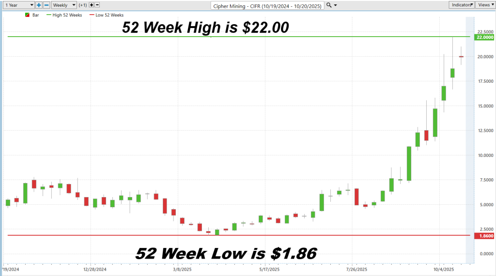 Prime AI Stock of the Week Cipher Mining ($CIFR) - Prime AI $CIFR 5 CIFR 52 week chart 1024x570 1
