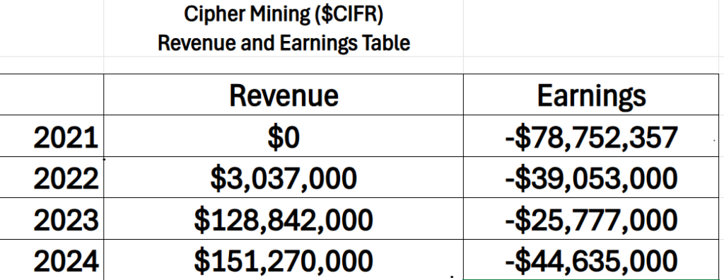 Prime AI Stock of the Week Cipher Mining ($CIFR) - Prime AI $CIFR 2 CIFR revenue earnings table 10 22 2025 1024x396 1