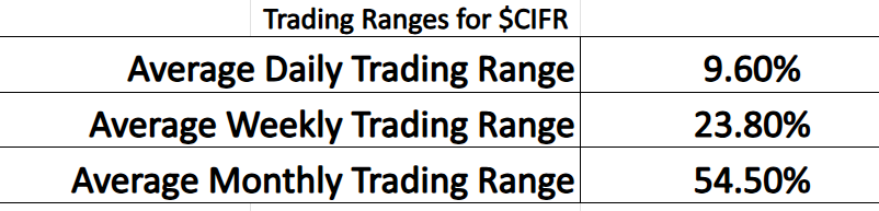 Prime AI Stock of the Week Cipher Mining ($CIFR) - Prime AI $CIFR 12 CIFR trading range graphic 10 22 25