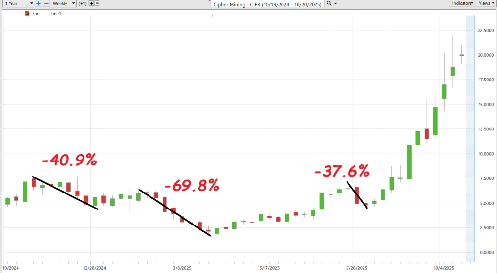 Prime AI Stock of the Week Cipher Mining ($CIFR) - Prime AI $CIFR 7 CIFR worst case 10 22 25 1024x563 1