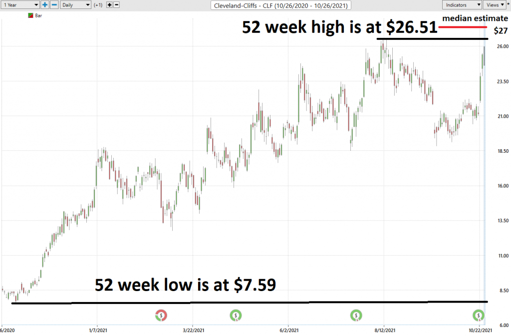 Stock of the Week - Cleveland Cliffs - $CLF - Prime AI 3 CLF 52 week chart 1024x673 1