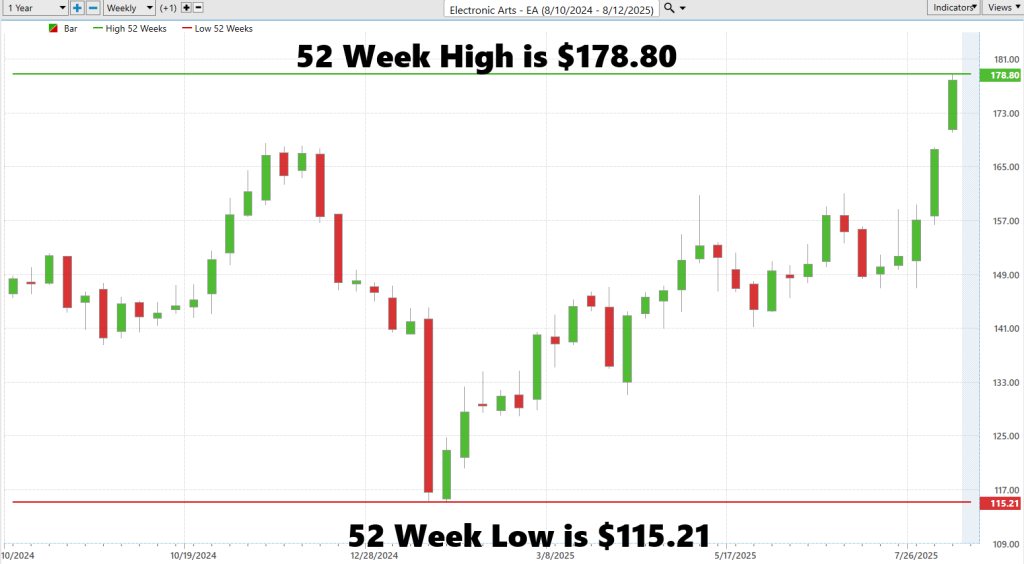 Prime AI Stock of the Week Electronic Arts ($EA) - Prime AI $EA 7 EA 52 week coundaries 8 13 25 1024x564 1