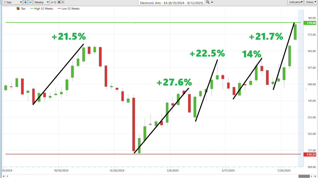 Prime AI Stock of the Week Electronic Arts ($EA) - Prime AI $EA 9 EA best case 8 13 25 1024x575 1