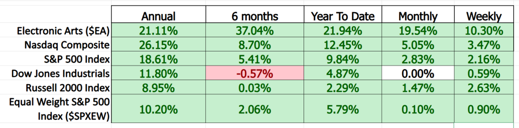 Prime AI Stock of the Week Electronic Arts ($EA) - Prime AI $EA 11 EA comparison metrics 8 13 25 1024x254 1