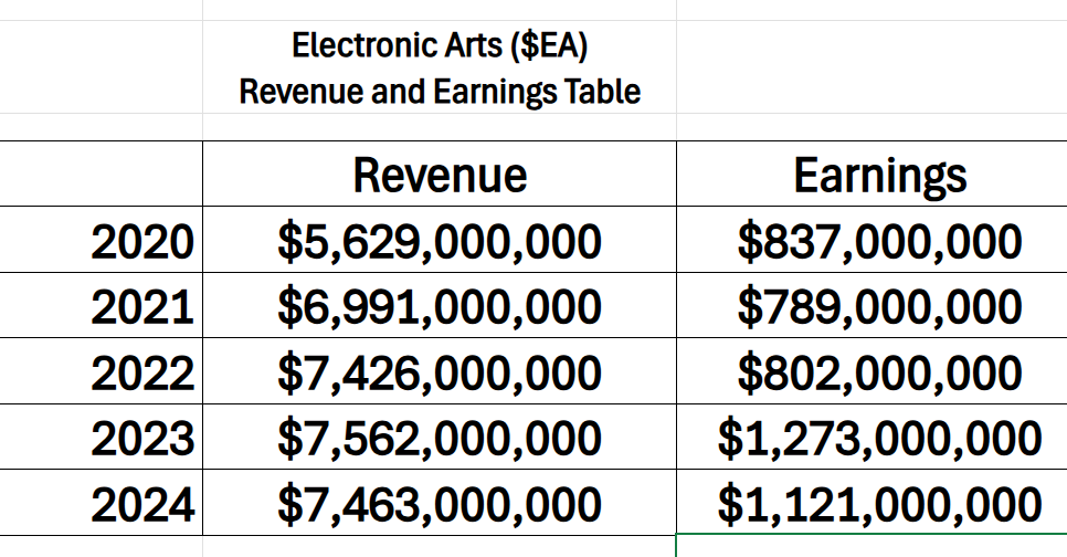Prime AI Stock of the Week Electronic Arts ($EA) - Prime AI $EA 3 EA revenue earnings table 8 13 25