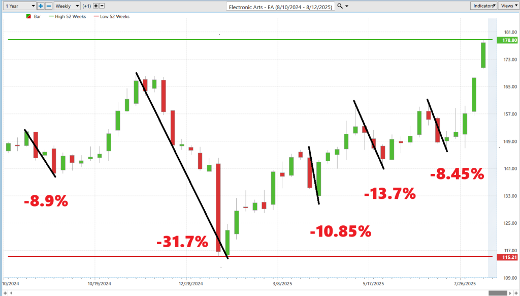 Prime AI Stock of the Week Electronic Arts ($EA) - Prime AI $EA 10 EA worst case 8 13 25 1024x582 1