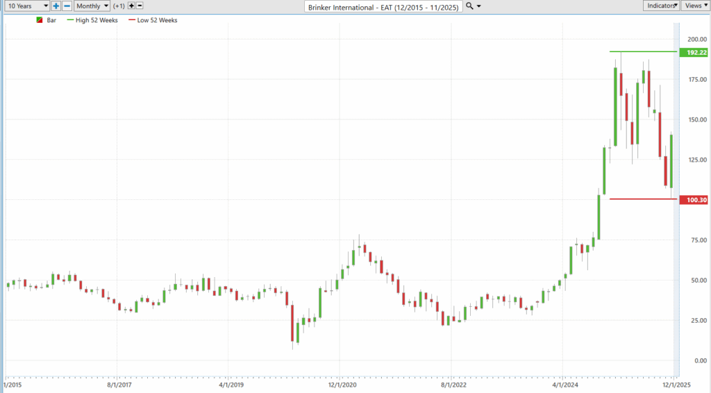 Prime AI Stock of the Week Brinker International ($EAT) - Prime AI $$EAT 6 EAT 10 year chart 11 26 25 1024x566 1