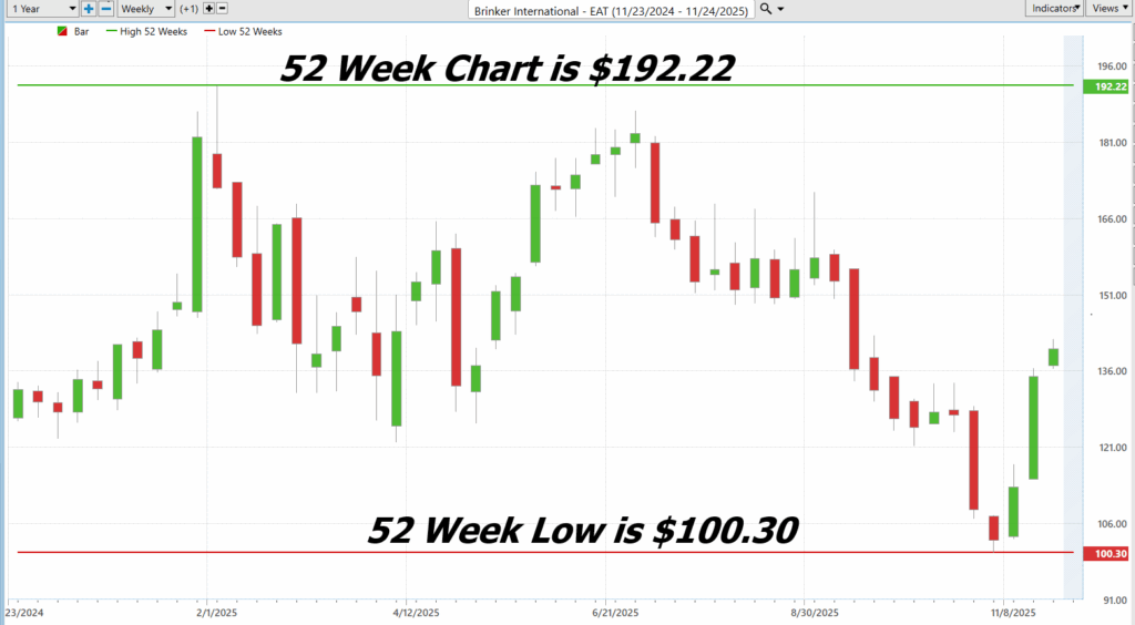 Prime AI Stock of the Week Brinker International ($EAT) - Prime AI $$EAT 5 EAT 52 week chart 11 26 25 1024x564 1