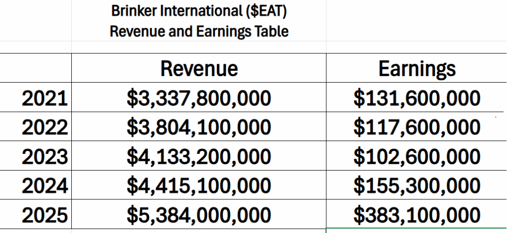 Prime AI Stock of the Week Brinker International ($EAT) - Prime AI $$EAT 2 EAT revene earnings table 11 26 25 1024x471 1