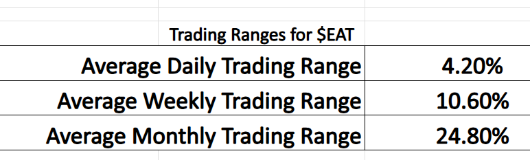 Prime AI Stock of the Week Brinker International ($EAT) - Prime AI $$EAT 12 EAT trading range metrics 11 26 25