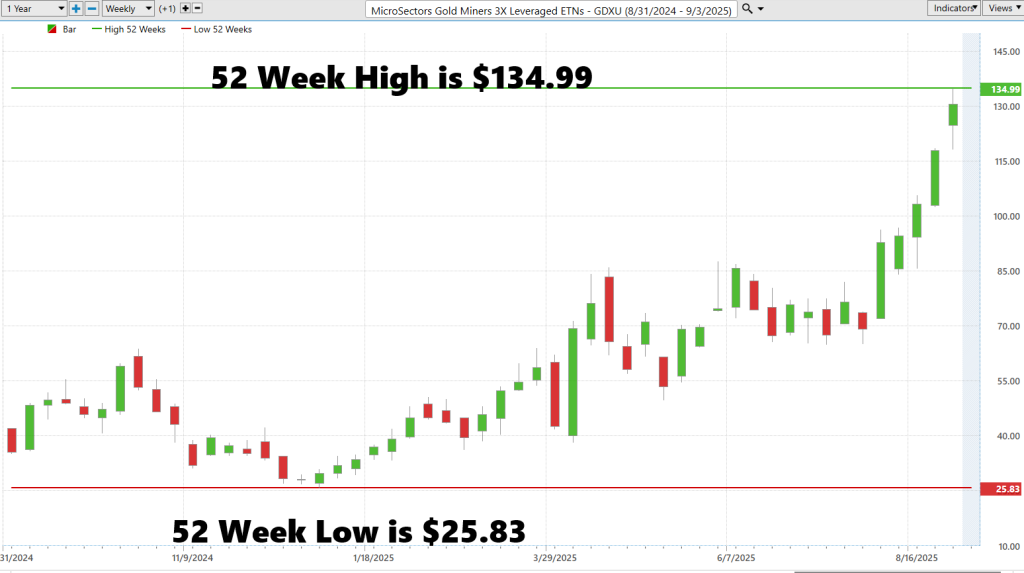 GDXU 52 week chart 1 1024x573 1