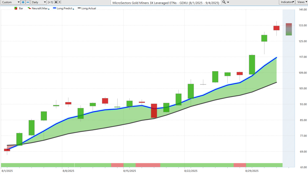 GDXU predictive blue line 1024x580 1