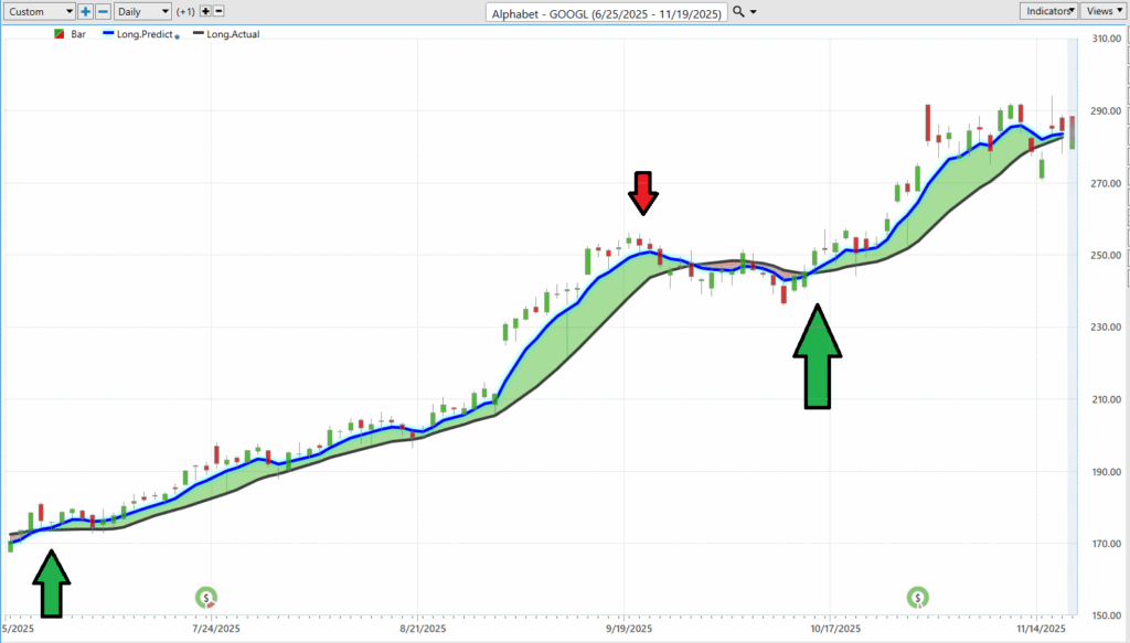 GOOGL predictive blue line 11 20 25 1024x583 1