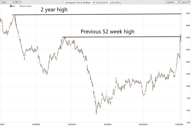Weekly Stock Study - Goodyear Tire & Rubber (GT) - Prime AI 1 GT 1