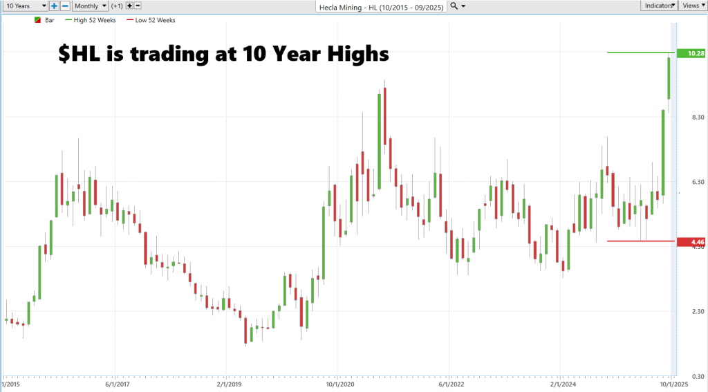 Prime AI Stock of the Week Hecla Mining ($HL) - Prime AI $HL 7 HL 10 year monthly chart 9 10 25 1024x567 1