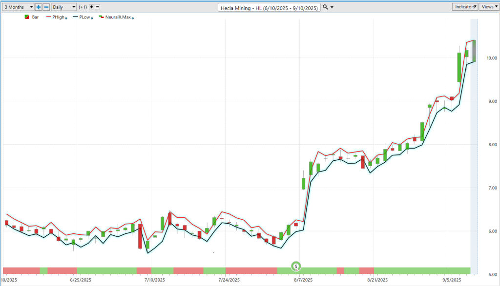 Prime AI Stock of the Week Hecla Mining ($HL) - Prime AI $HL 15 HL daily range forecast 9 10 25 1024x587 1