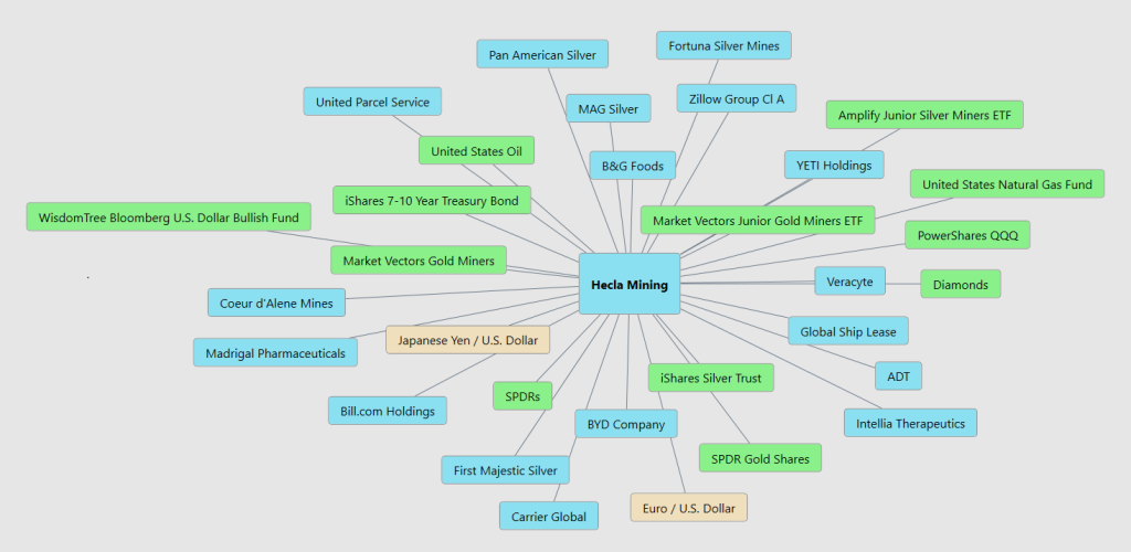 Prime AI Stock of the Week Hecla Mining ($HL) - Prime AI $HL 16 HL intermarkets 9 10 25 1024x500 1