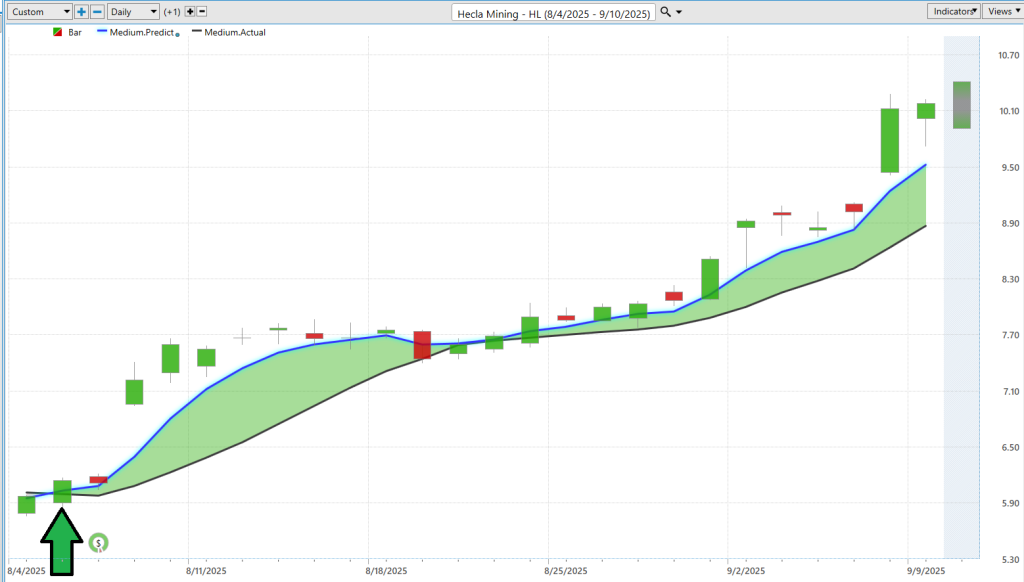 Prime AI Stock of the Week Hecla Mining ($HL) - Prime AI $HL 12 HL predictive blue line 9 10 25 1024x582 1