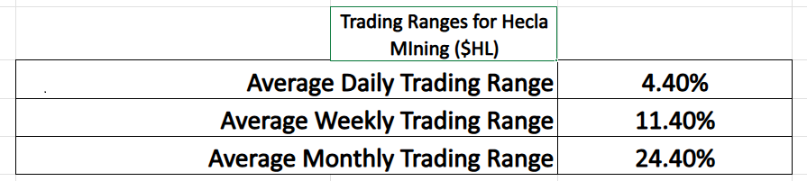 Prime AI Stock of the Week Hecla Mining ($HL) - Prime AI $HL 14 HL trading range metrics 9 10 25