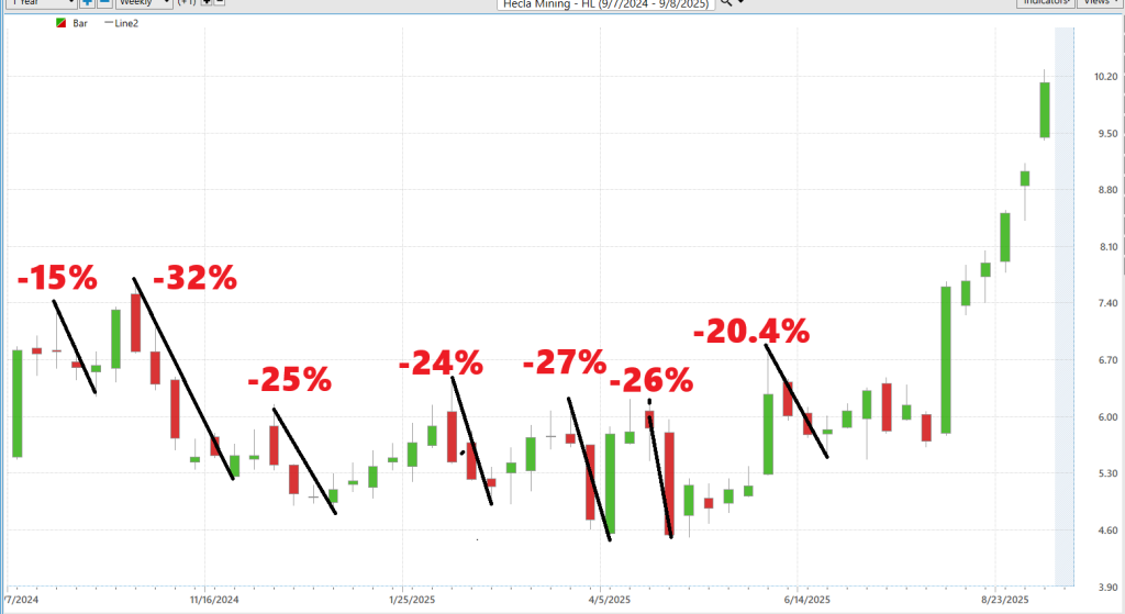 Prime AI Stock of the Week Hecla Mining ($HL) - Prime AI $HL 9 HL worst case 9 10 25 1024x559 1