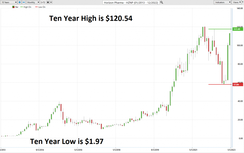 Prime AI Stock of the Week Analysis - Horizon Pharma - $HZNP - Prime AI $LYFT 3 HZNP 10 year chart 1024x642 1